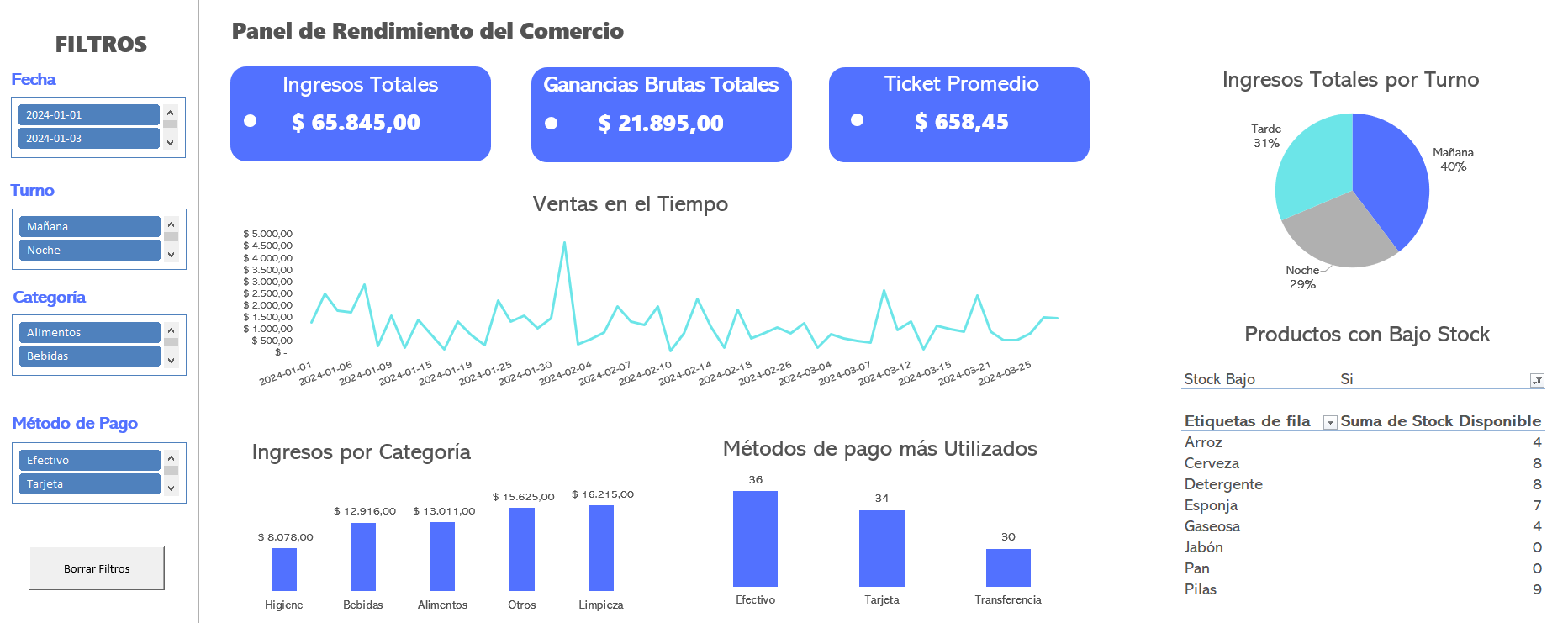 Dashboard para comercios locales